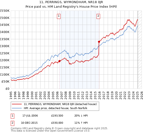 11, PERRINGS, WYMONDHAM, NR18 0JR: Price paid vs HM Land Registry's House Price Index