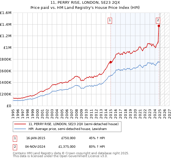 11, PERRY RISE, LONDON, SE23 2QX: Price paid vs HM Land Registry's House Price Index