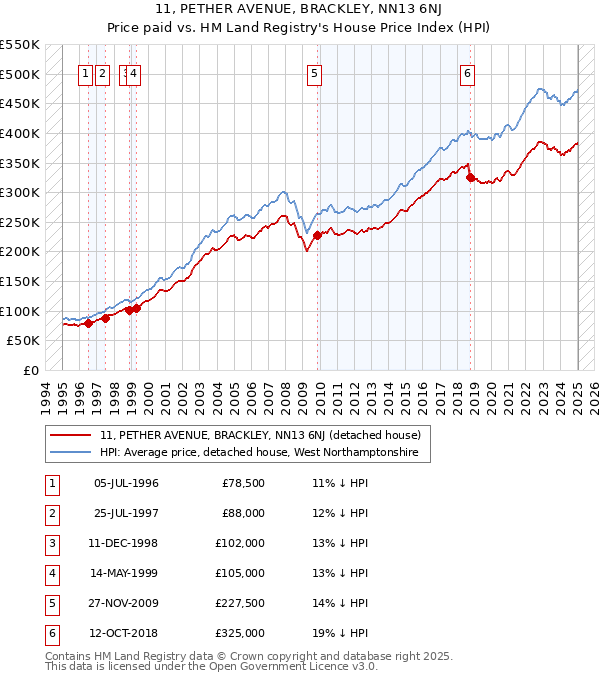 11, PETHER AVENUE, BRACKLEY, NN13 6NJ: Price paid vs HM Land Registry's House Price Index