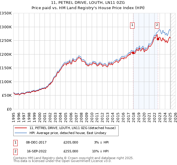 11, PETREL DRIVE, LOUTH, LN11 0ZG: Price paid vs HM Land Registry's House Price Index