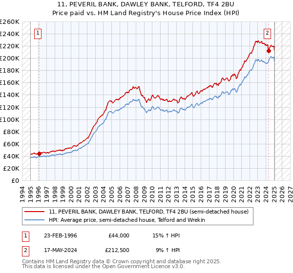 11, PEVERIL BANK, DAWLEY BANK, TELFORD, TF4 2BU: Price paid vs HM Land Registry's House Price Index