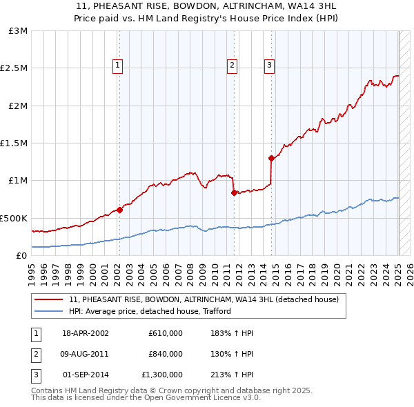 11, PHEASANT RISE, BOWDON, ALTRINCHAM, WA14 3HL: Price paid vs HM Land Registry's House Price Index