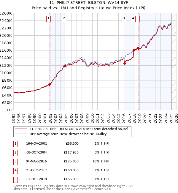 11, PHILIP STREET, BILSTON, WV14 8YF: Price paid vs HM Land Registry's House Price Index