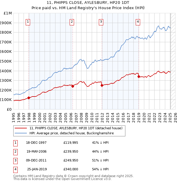 11, PHIPPS CLOSE, AYLESBURY, HP20 1DT: Price paid vs HM Land Registry's House Price Index