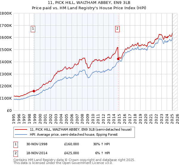 11, PICK HILL, WALTHAM ABBEY, EN9 3LB: Price paid vs HM Land Registry's House Price Index