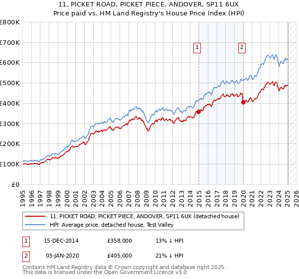 11, PICKET ROAD, PICKET PIECE, ANDOVER, SP11 6UX: Price paid vs HM Land Registry's House Price Index