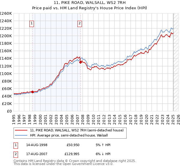 11, PIKE ROAD, WALSALL, WS2 7RH: Price paid vs HM Land Registry's House Price Index