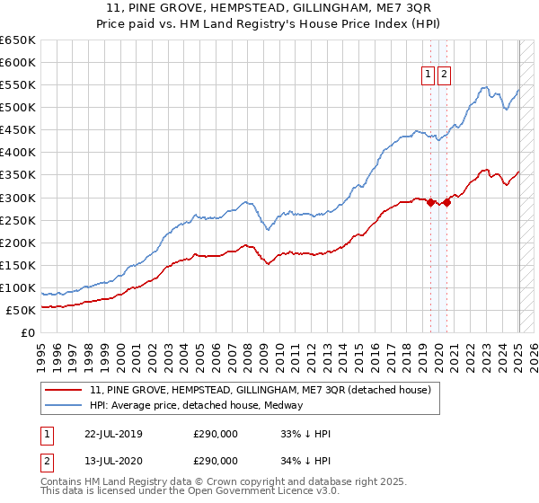 11, PINE GROVE, HEMPSTEAD, GILLINGHAM, ME7 3QR: Price paid vs HM Land Registry's House Price Index