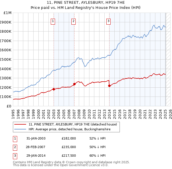 11, PINE STREET, AYLESBURY, HP19 7HE: Price paid vs HM Land Registry's House Price Index