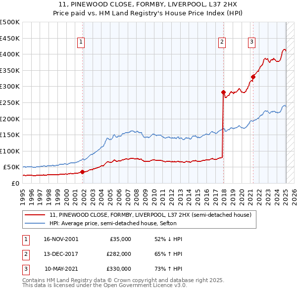 11, PINEWOOD CLOSE, FORMBY, LIVERPOOL, L37 2HX: Price paid vs HM Land Registry's House Price Index