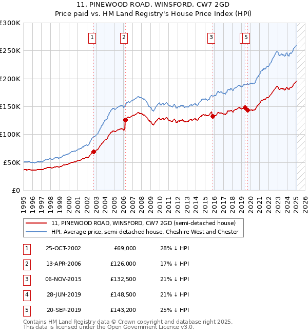 11, PINEWOOD ROAD, WINSFORD, CW7 2GD: Price paid vs HM Land Registry's House Price Index