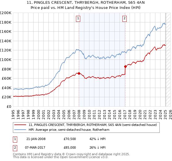 11, PINGLES CRESCENT, THRYBERGH, ROTHERHAM, S65 4AN: Price paid vs HM Land Registry's House Price Index