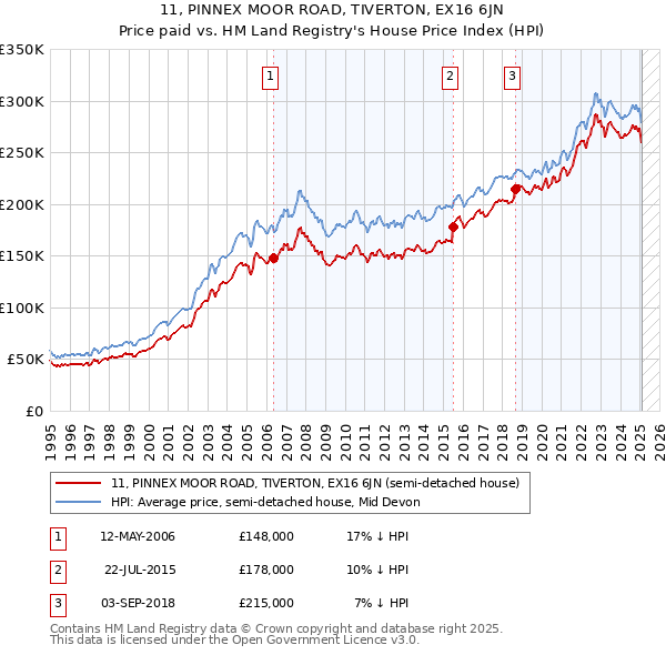 11, PINNEX MOOR ROAD, TIVERTON, EX16 6JN: Price paid vs HM Land Registry's House Price Index