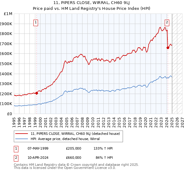 11, PIPERS CLOSE, WIRRAL, CH60 9LJ: Price paid vs HM Land Registry's House Price Index