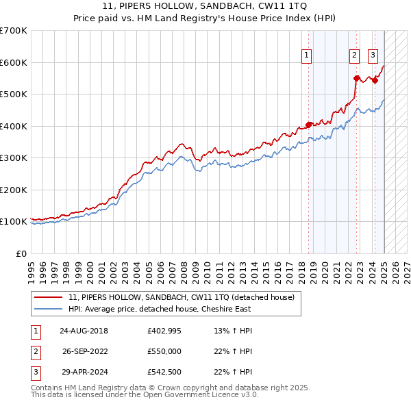 11, PIPERS HOLLOW, SANDBACH, CW11 1TQ: Price paid vs HM Land Registry's House Price Index