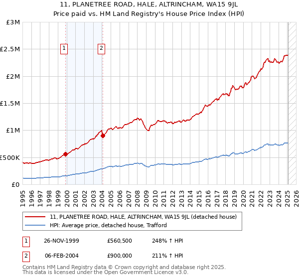 11, PLANETREE ROAD, HALE, ALTRINCHAM, WA15 9JL: Price paid vs HM Land Registry's House Price Index