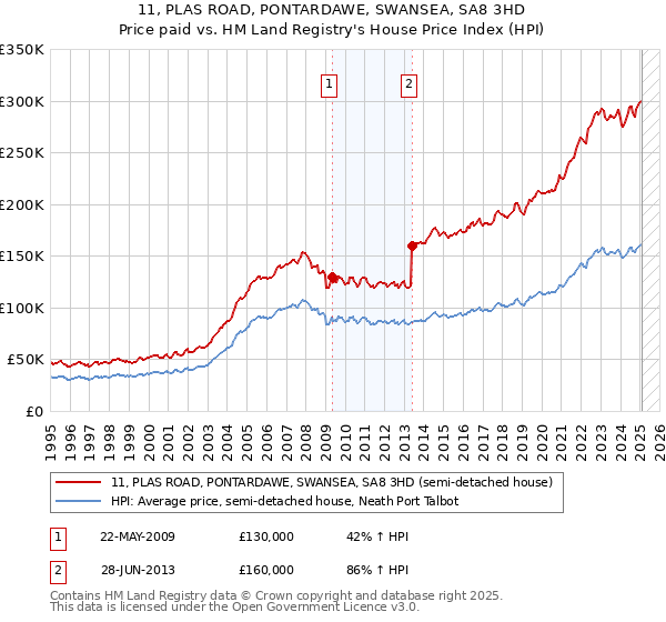 11, PLAS ROAD, PONTARDAWE, SWANSEA, SA8 3HD: Price paid vs HM Land Registry's House Price Index