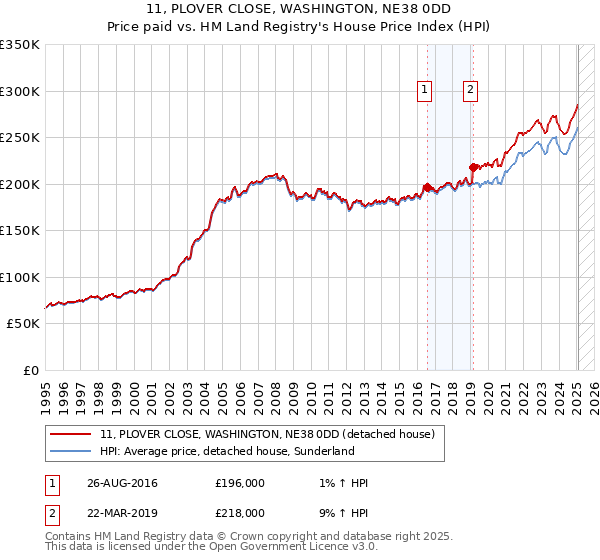 11, PLOVER CLOSE, WASHINGTON, NE38 0DD: Price paid vs HM Land Registry's House Price Index