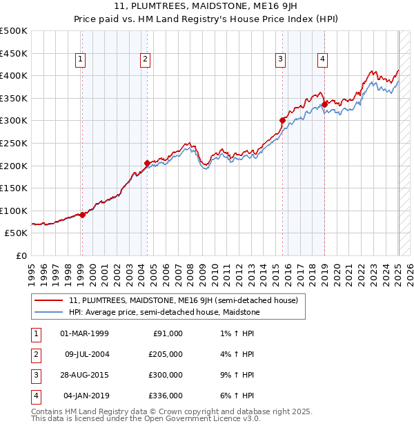 11, PLUMTREES, MAIDSTONE, ME16 9JH: Price paid vs HM Land Registry's House Price Index