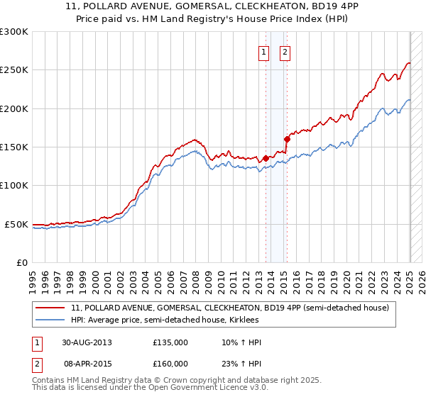 11, POLLARD AVENUE, GOMERSAL, CLECKHEATON, BD19 4PP: Price paid vs HM Land Registry's House Price Index
