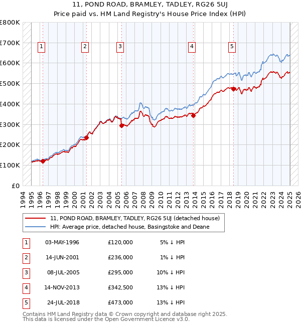 11, POND ROAD, BRAMLEY, TADLEY, RG26 5UJ: Price paid vs HM Land Registry's House Price Index