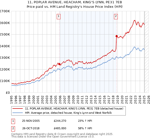 11, POPLAR AVENUE, HEACHAM, KING'S LYNN, PE31 7EB: Price paid vs HM Land Registry's House Price Index