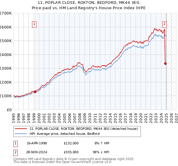 11, POPLAR CLOSE, ROXTON, BEDFORD, MK44 3EG: Price paid vs HM Land Registry's House Price Index