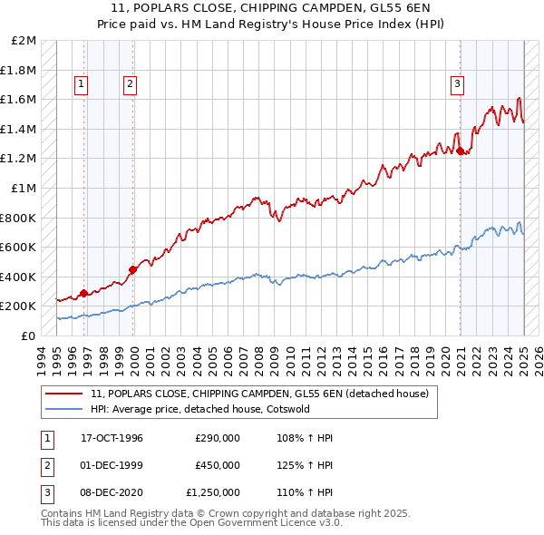 11, POPLARS CLOSE, CHIPPING CAMPDEN, GL55 6EN: Price paid vs HM Land Registry's House Price Index