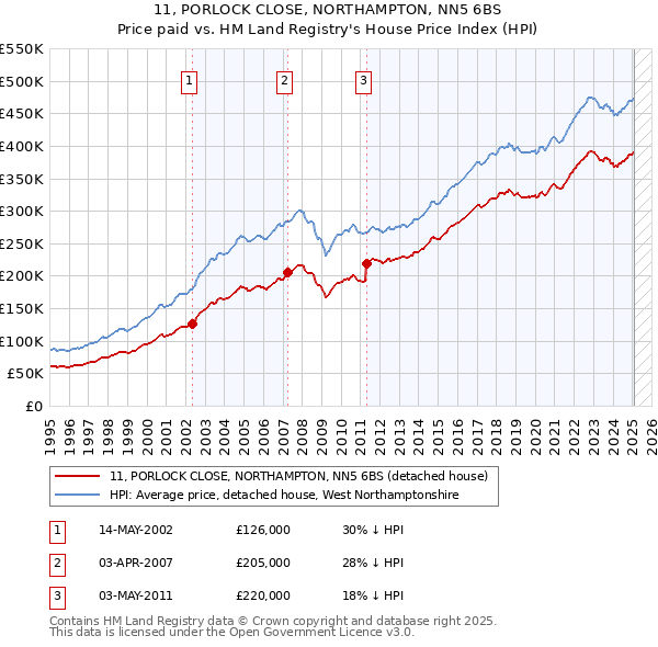 11, PORLOCK CLOSE, NORTHAMPTON, NN5 6BS: Price paid vs HM Land Registry's House Price Index