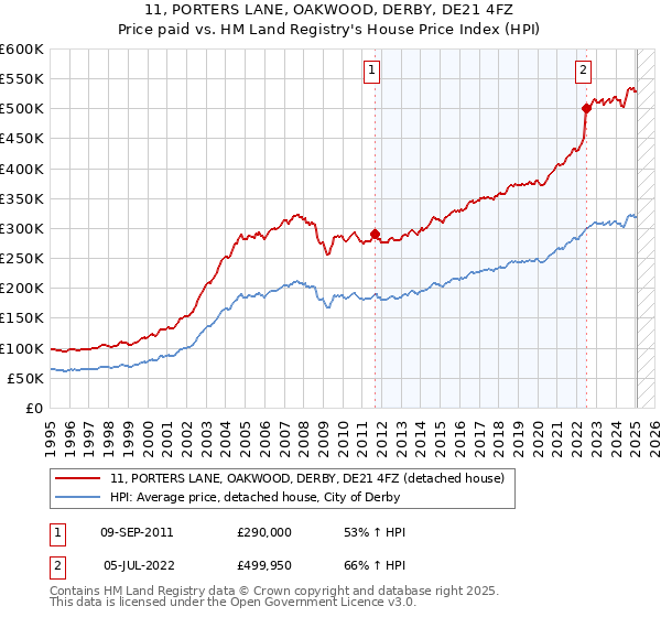 11, PORTERS LANE, OAKWOOD, DERBY, DE21 4FZ: Price paid vs HM Land Registry's House Price Index