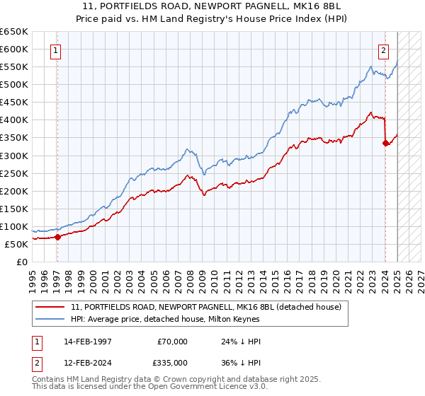 11, PORTFIELDS ROAD, NEWPORT PAGNELL, MK16 8BL: Price paid vs HM Land Registry's House Price Index