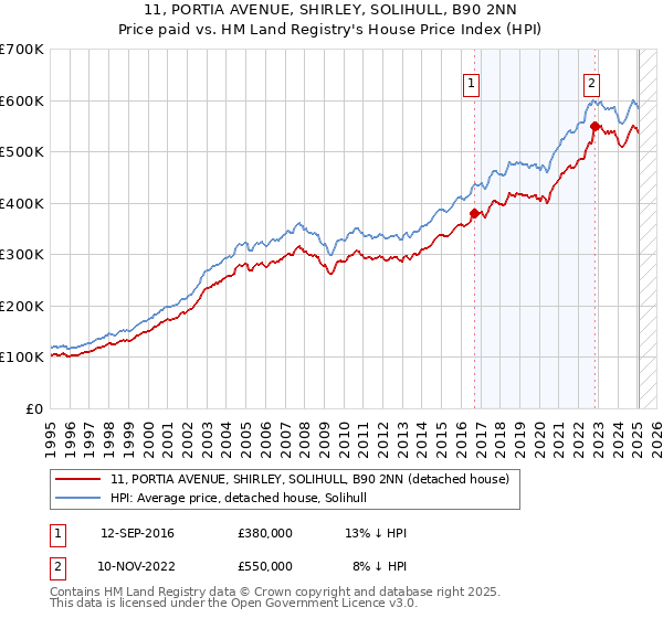 11, PORTIA AVENUE, SHIRLEY, SOLIHULL, B90 2NN: Price paid vs HM Land Registry's House Price Index