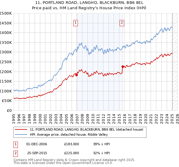 11, PORTLAND ROAD, LANGHO, BLACKBURN, BB6 8EL: Price paid vs HM Land Registry's House Price Index