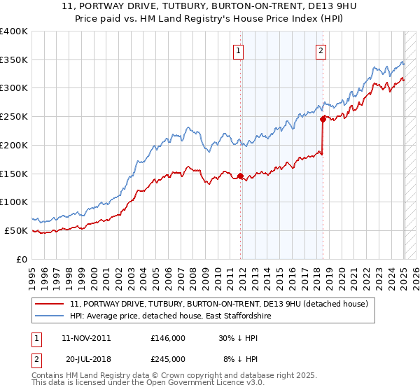 11, PORTWAY DRIVE, TUTBURY, BURTON-ON-TRENT, DE13 9HU: Price paid vs HM Land Registry's House Price Index