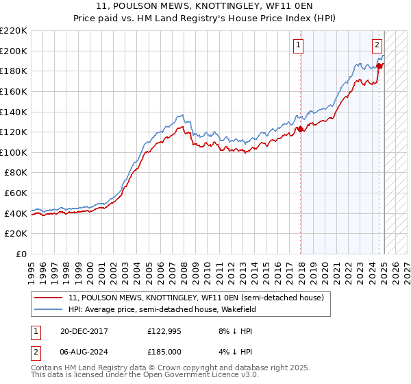 11, POULSON MEWS, KNOTTINGLEY, WF11 0EN: Price paid vs HM Land Registry's House Price Index