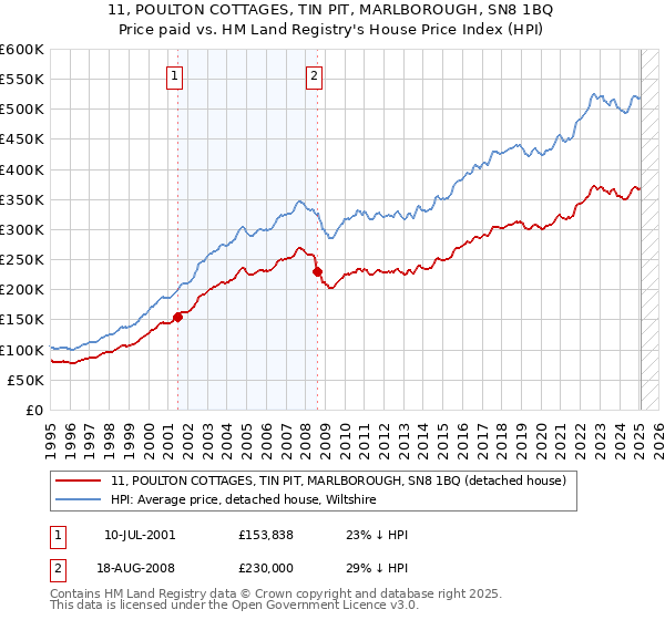 11, POULTON COTTAGES, TIN PIT, MARLBOROUGH, SN8 1BQ: Price paid vs HM Land Registry's House Price Index