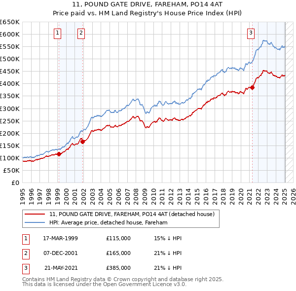11, POUND GATE DRIVE, FAREHAM, PO14 4AT: Price paid vs HM Land Registry's House Price Index