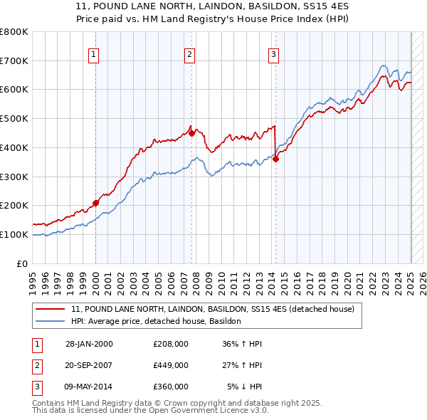 11, POUND LANE NORTH, LAINDON, BASILDON, SS15 4ES: Price paid vs HM Land Registry's House Price Index