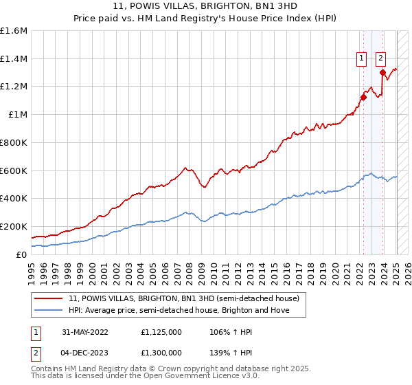 11, POWIS VILLAS, BRIGHTON, BN1 3HD: Price paid vs HM Land Registry's House Price Index