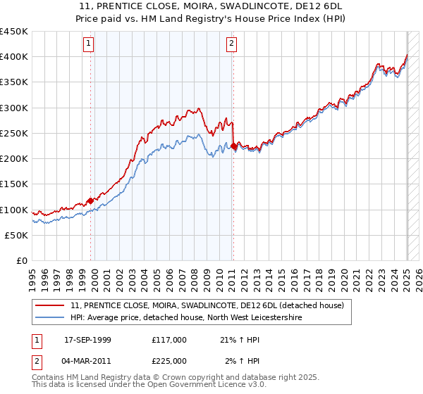 11, PRENTICE CLOSE, MOIRA, SWADLINCOTE, DE12 6DL: Price paid vs HM Land Registry's House Price Index
