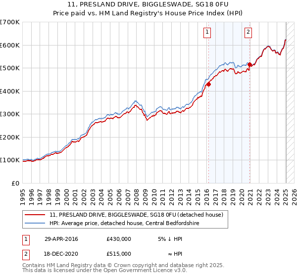 11, PRESLAND DRIVE, BIGGLESWADE, SG18 0FU: Price paid vs HM Land Registry's House Price Index