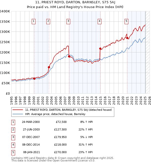 11, PRIEST ROYD, DARTON, BARNSLEY, S75 5AJ: Price paid vs HM Land Registry's House Price Index