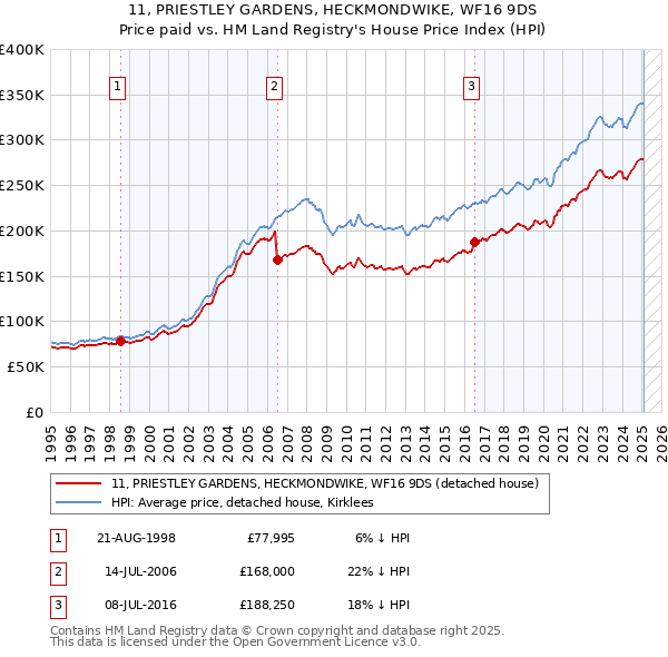 11, PRIESTLEY GARDENS, HECKMONDWIKE, WF16 9DS: Price paid vs HM Land Registry's House Price Index