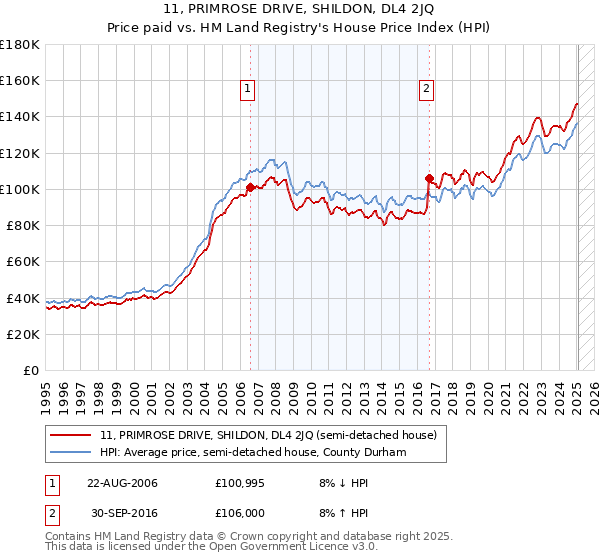 11, PRIMROSE DRIVE, SHILDON, DL4 2JQ: Price paid vs HM Land Registry's House Price Index