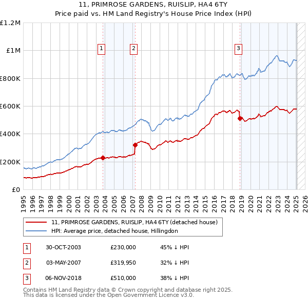 11, PRIMROSE GARDENS, RUISLIP, HA4 6TY: Price paid vs HM Land Registry's House Price Index