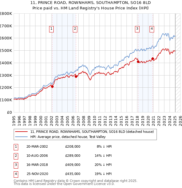 11, PRINCE ROAD, ROWNHAMS, SOUTHAMPTON, SO16 8LD: Price paid vs HM Land Registry's House Price Index