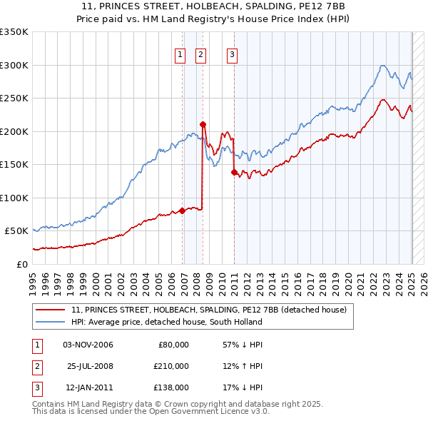 11, PRINCES STREET, HOLBEACH, SPALDING, PE12 7BB: Price paid vs HM Land Registry's House Price Index