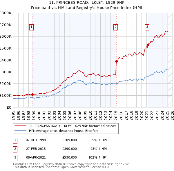 11, PRINCESS ROAD, ILKLEY, LS29 9NP: Price paid vs HM Land Registry's House Price Index
