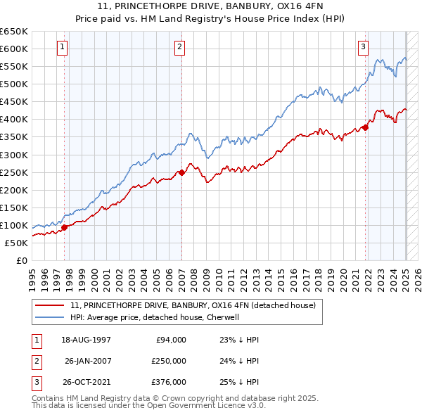 11, PRINCETHORPE DRIVE, BANBURY, OX16 4FN: Price paid vs HM Land Registry's House Price Index