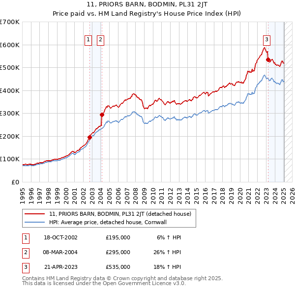 11, PRIORS BARN, BODMIN, PL31 2JT: Price paid vs HM Land Registry's House Price Index
